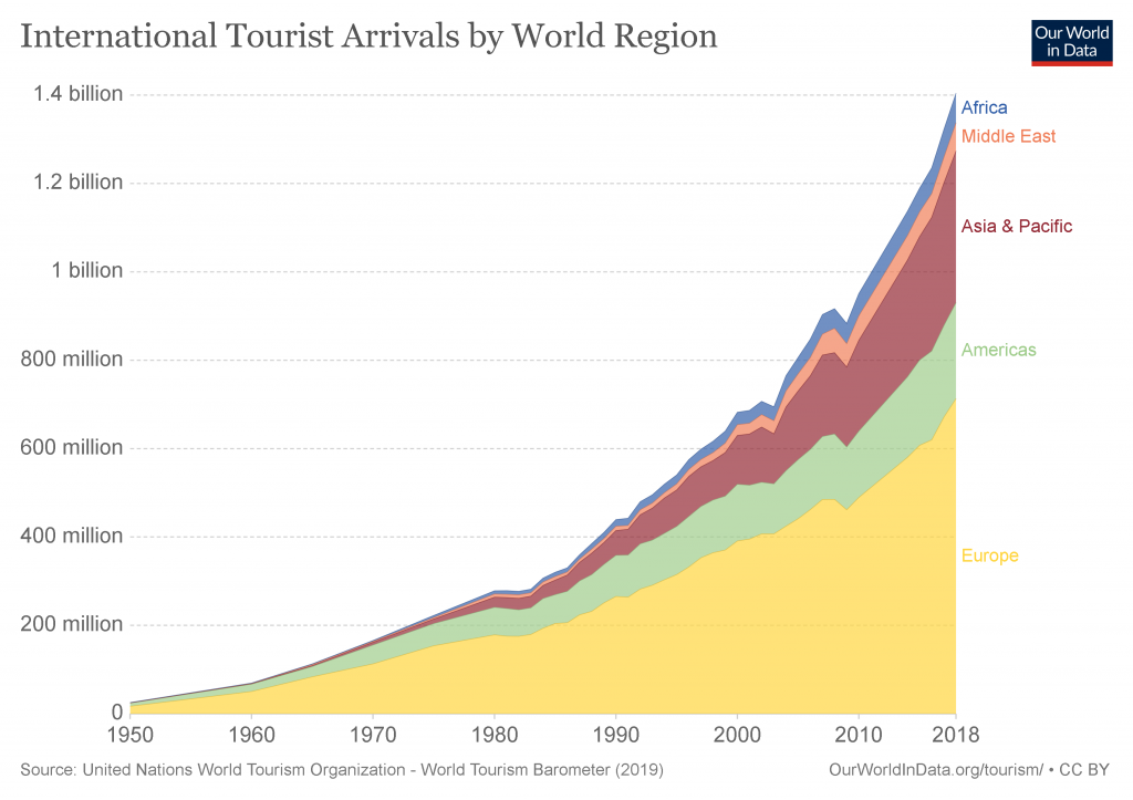 International Tourist Arrivals by World Region