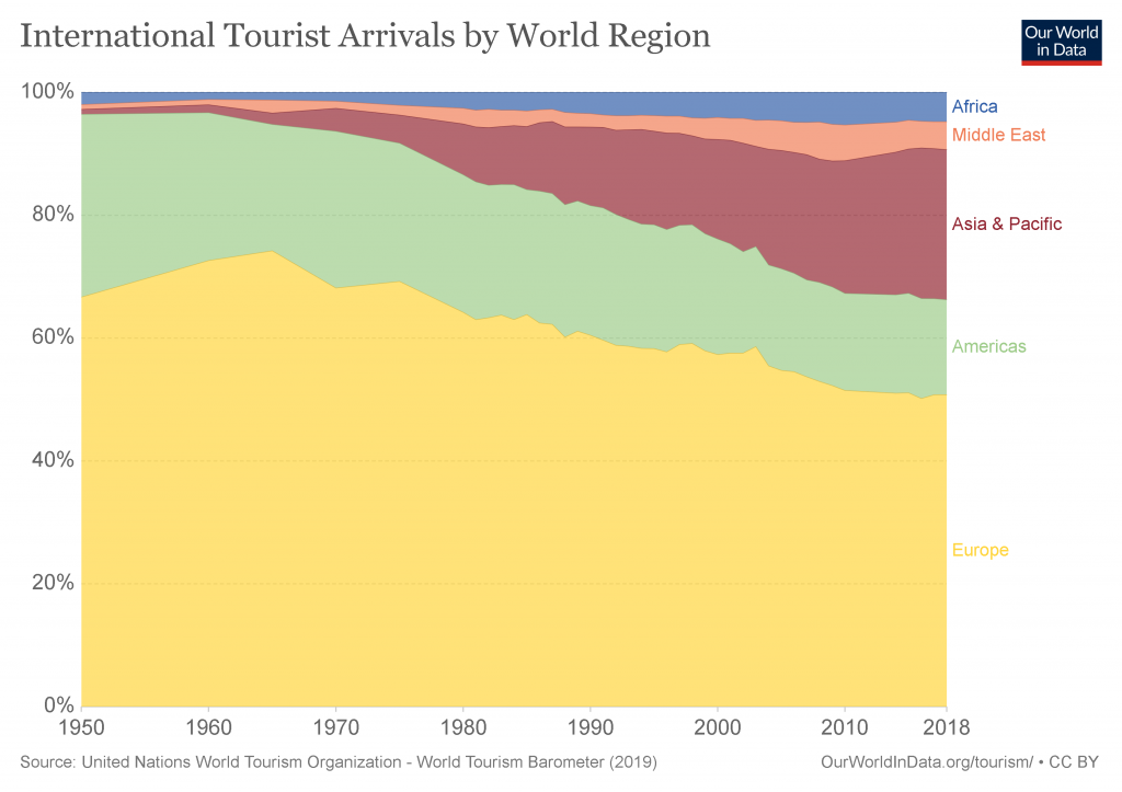 Changing Global Distribution of Tourist Arrivals