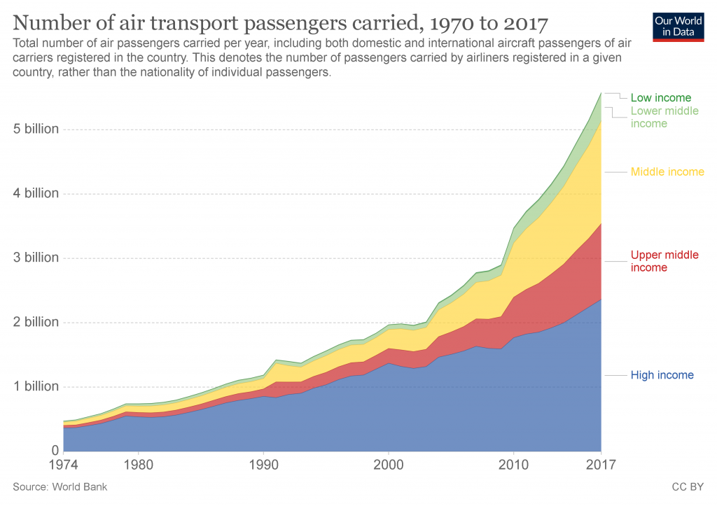 Number of Air Transport Passengers 1970 to 2017