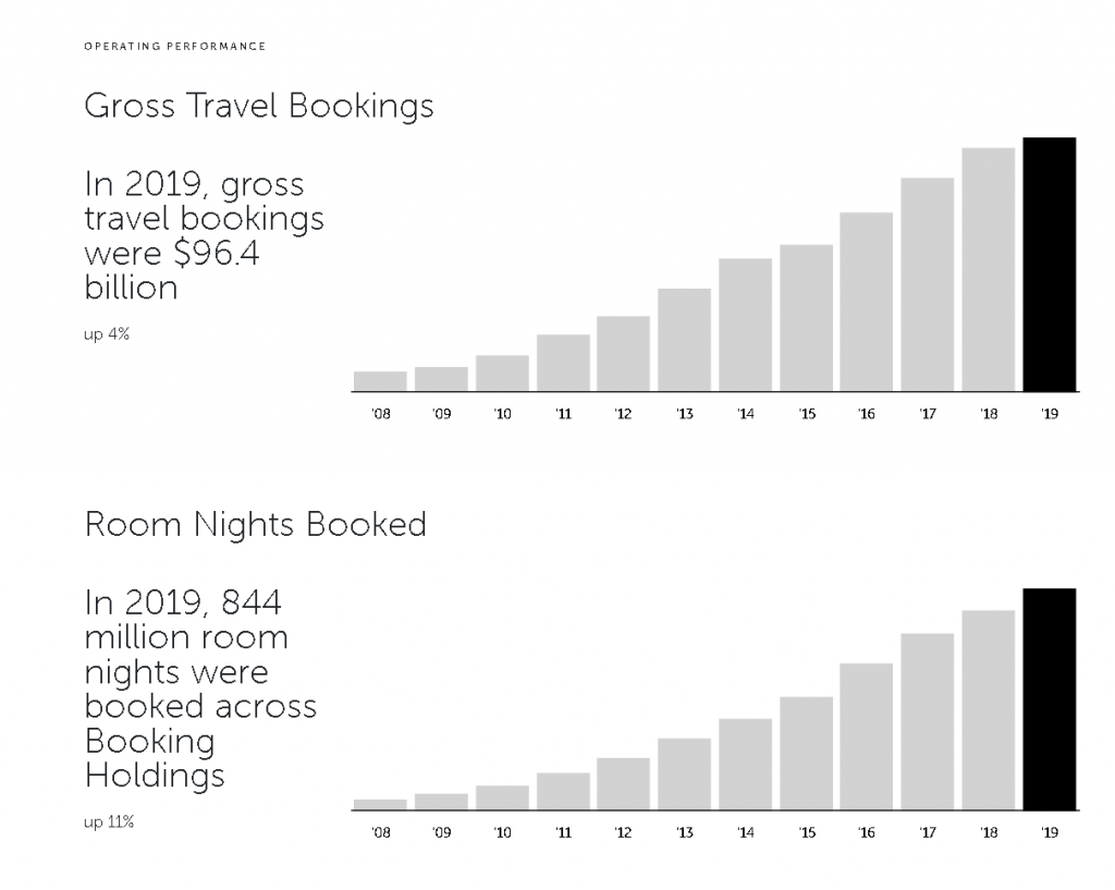 Booking Holdings Gross Travel Bookings and Room Nights Booked 2008 to 2019