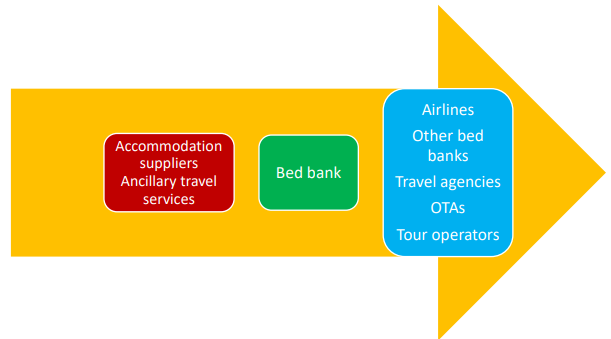 Bed Bank Distribution Chain