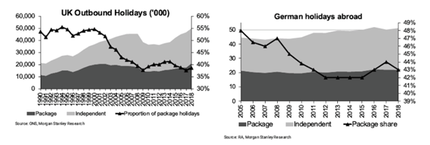 Outbound Package Holiday Market Share UK & Germany