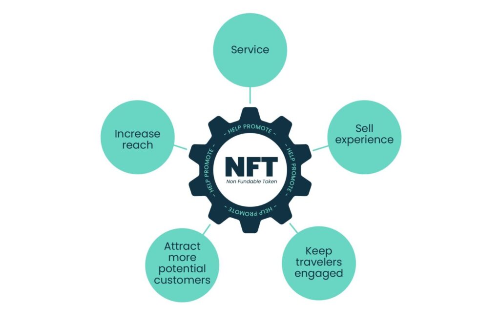 infographic on how can travel benefit from nft