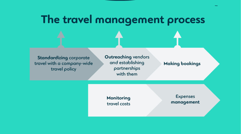 The travel management process