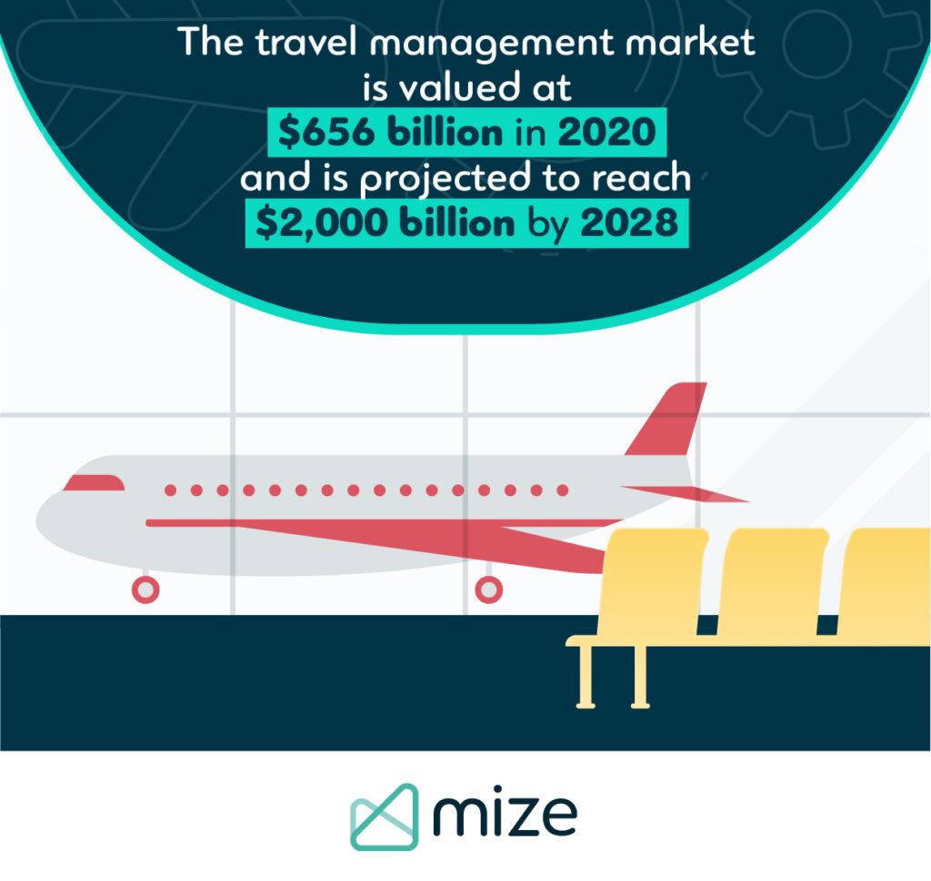 Travel Management Market value