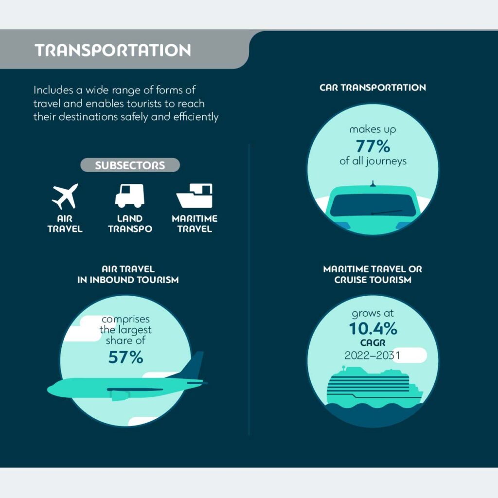 Transportation in Tourism