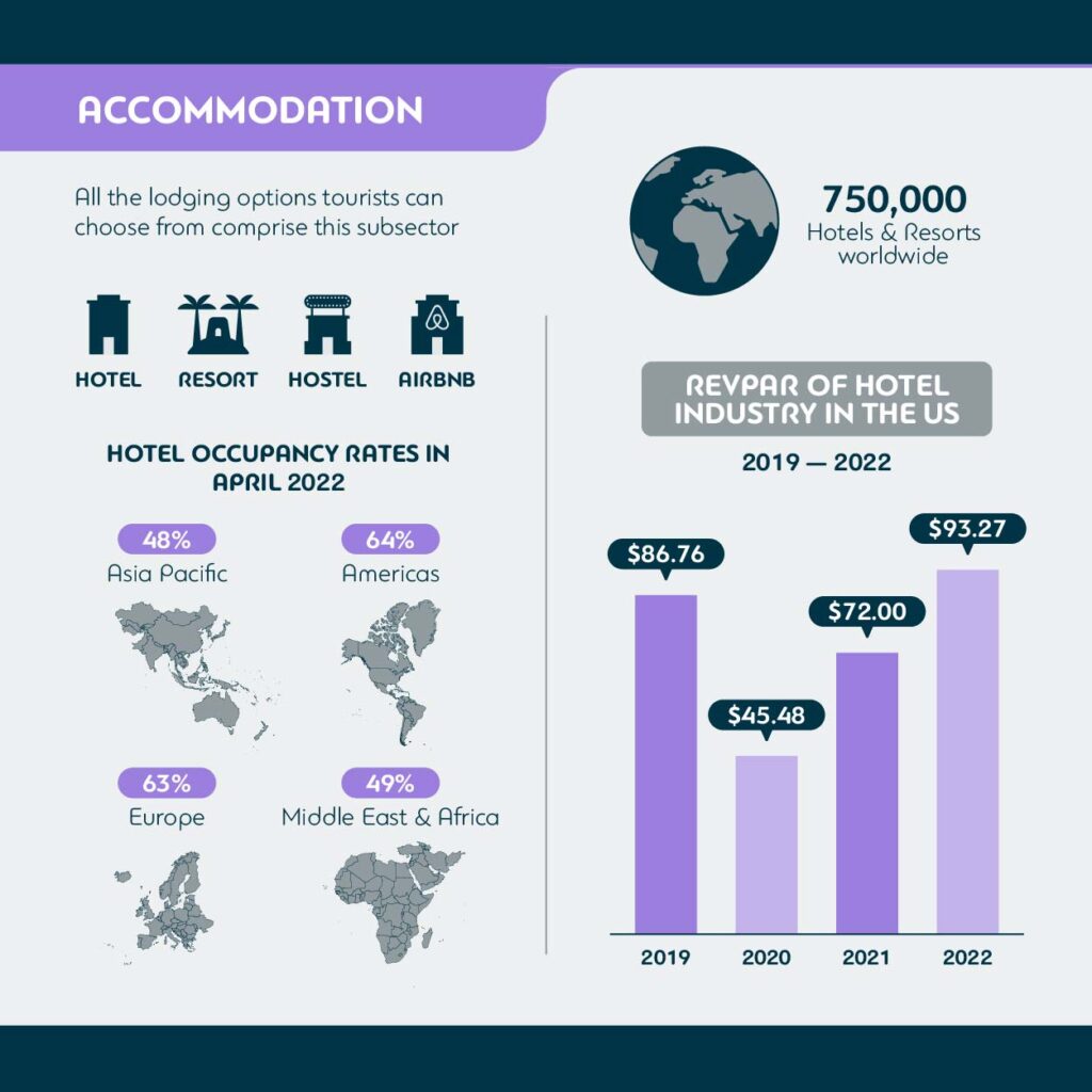 Accommodation in Tourism