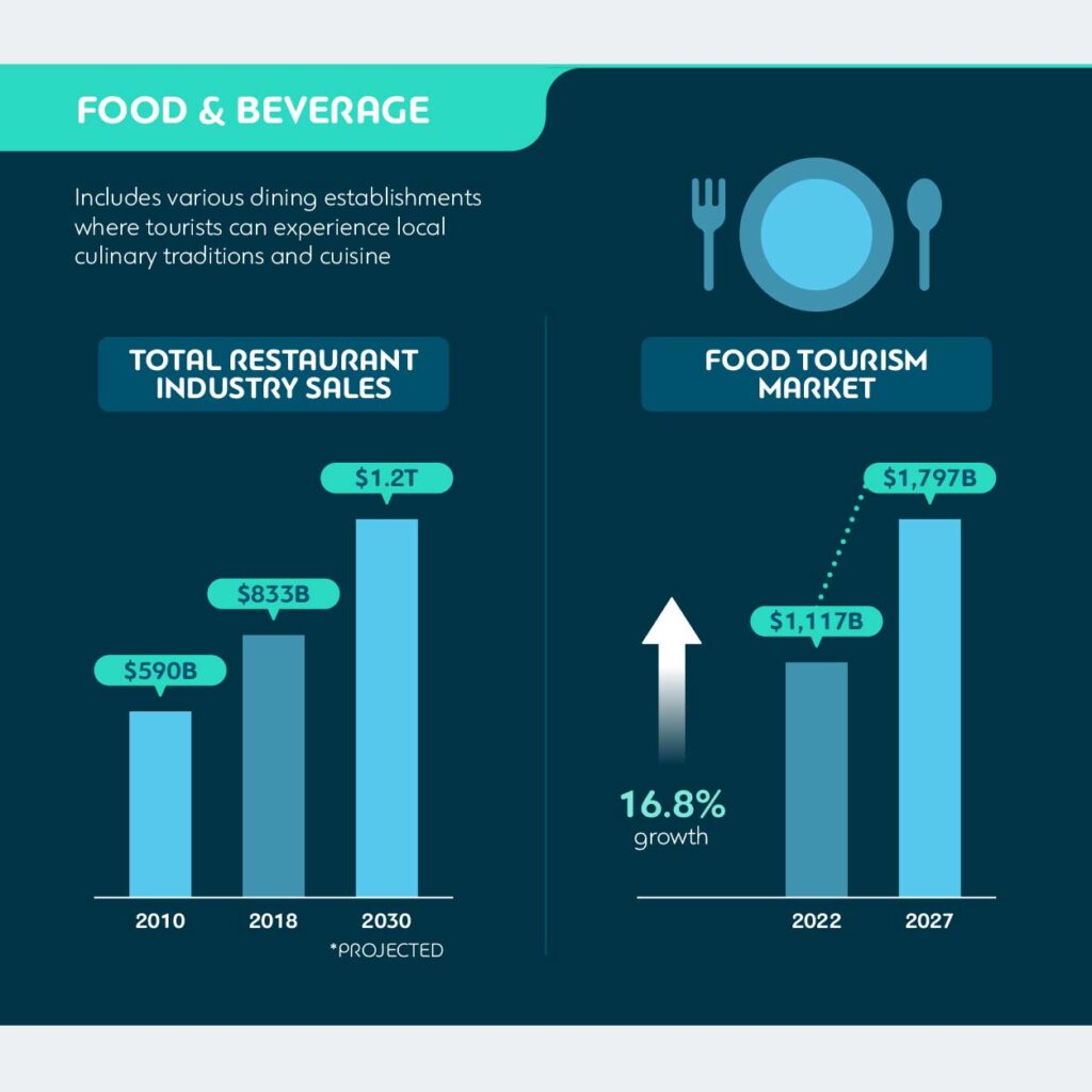 Food and Beverage in Tourism