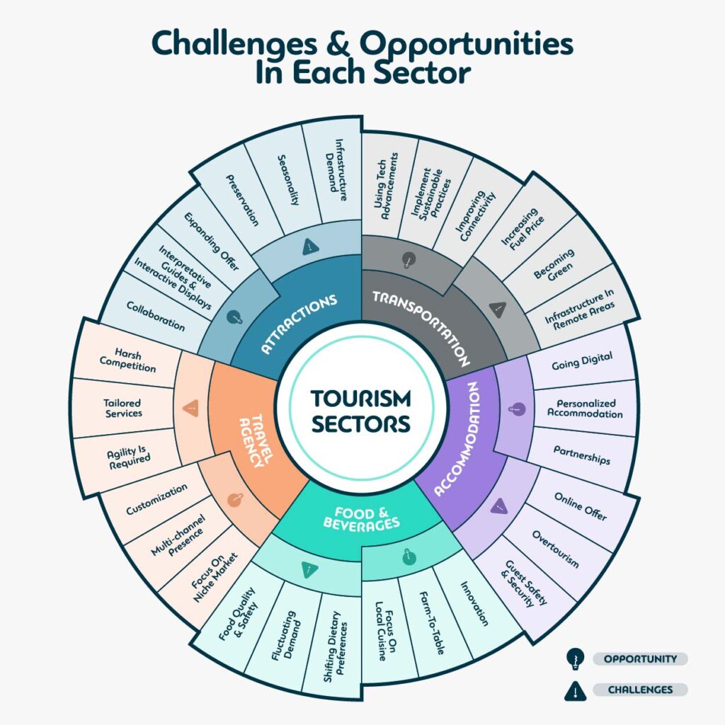 Challenges and opportunities in each sector