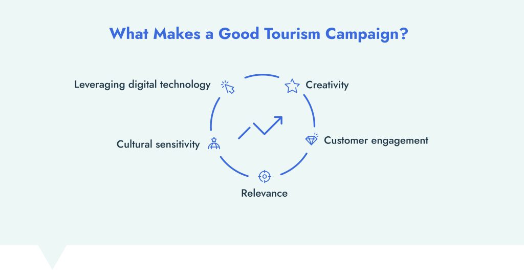 What makes a good tourism campaign?