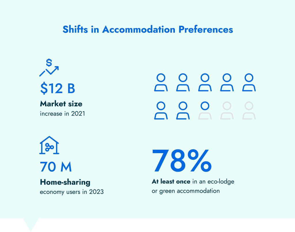 Shifts in Accommodation Preferences